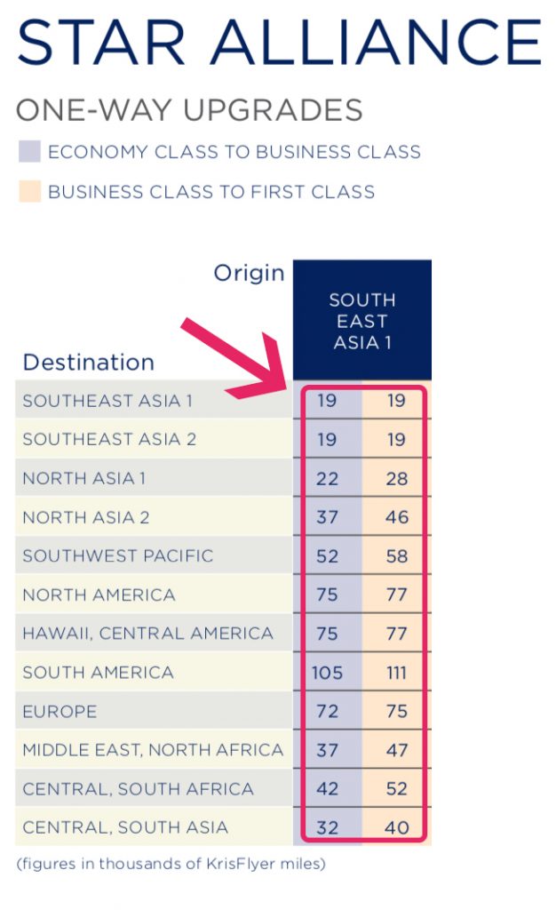 KrisFlyer partner awards & Star Alliance upgrade awards devalued from