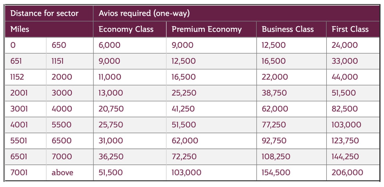 You can now redeem Avios points for Virgin Australia flights - Mainly Miles